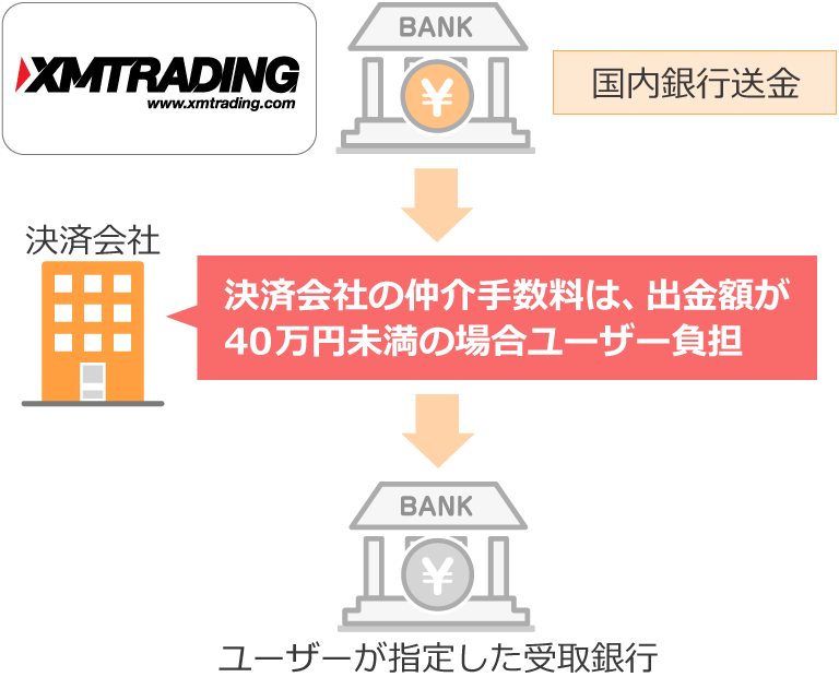 国内銀行送金で出金処理が行なわれる場合