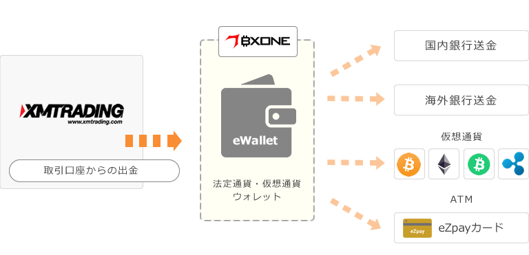 BXONE利用時の出金フロー