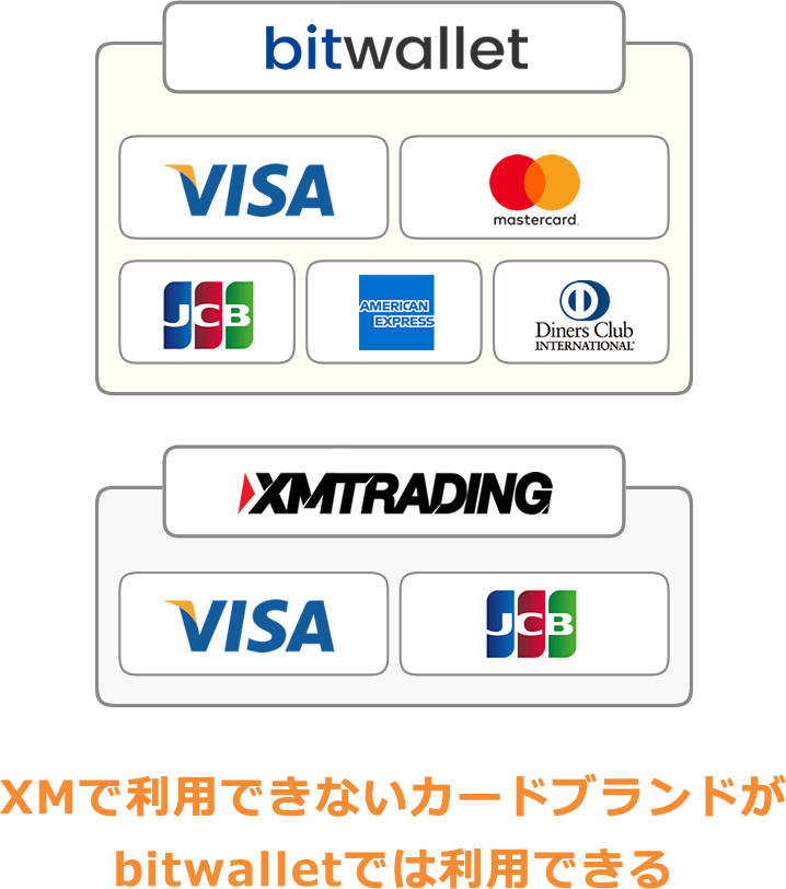 XMで利用できないカードブランドが、bitwalletでは利用できる