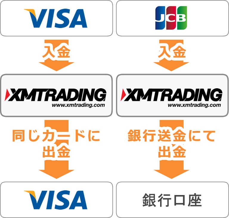 クレジットカードで入金した場合の出金方法