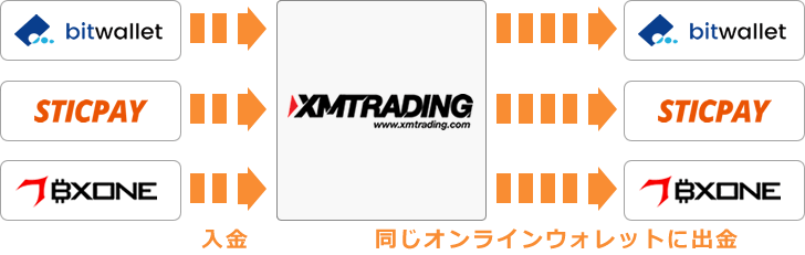 オンラインウォレットで入金した場合の出金方法