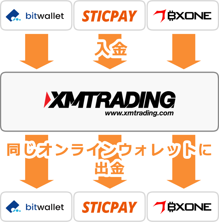 オンラインウォレットで入金した場合の出金方法