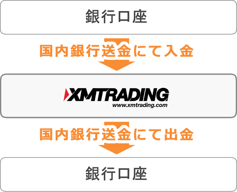 国内銀行送金(日本)で入金した場合の出金方法