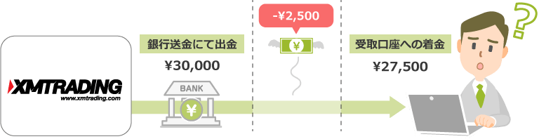 隠れコストの発生