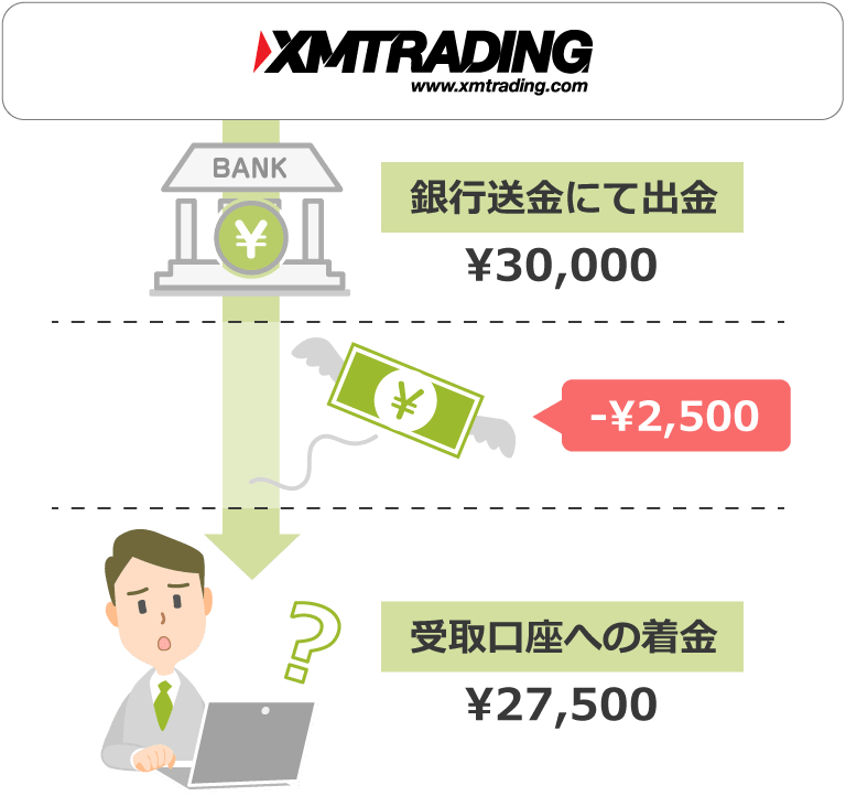 隠れコストの発生