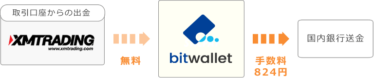 bitwalletの出金手数料
