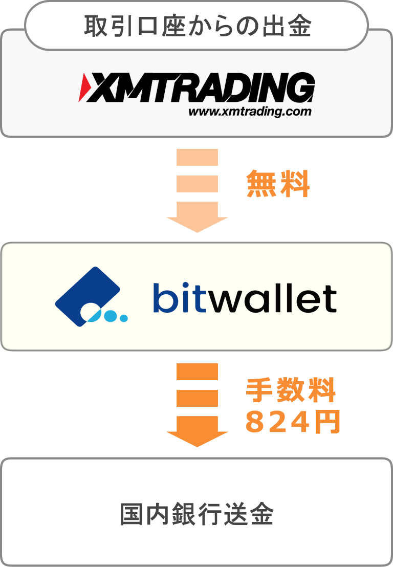 bitwalletの出金手数料