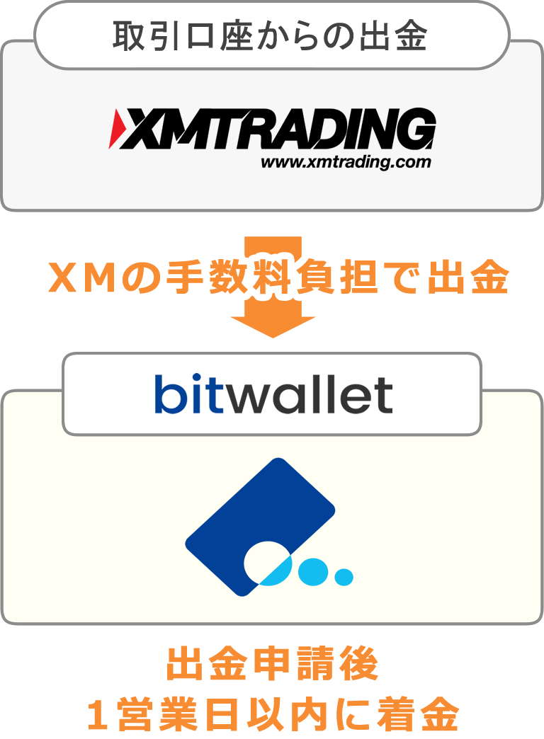 XMの手数料負担で出金