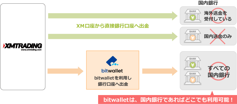 bitwalletの場合最短3営業日で着金可能
