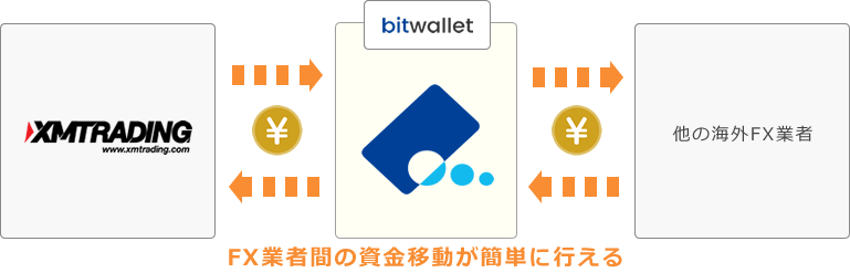 bitwalletを利用した業者間資金移動