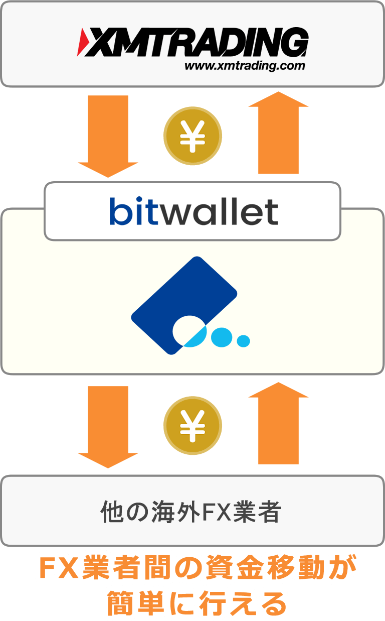 bitwalletを利用した業者間資金移動