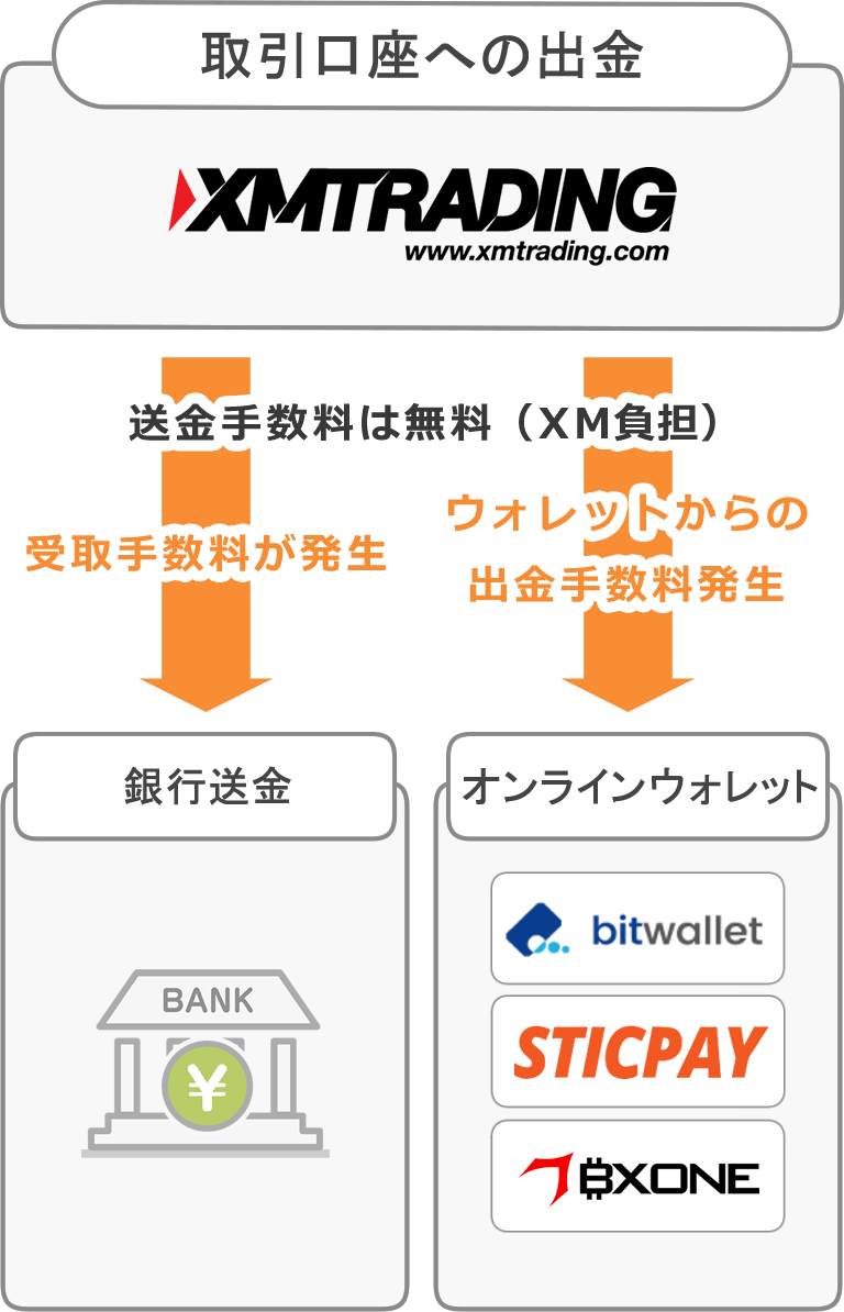 手数料負担