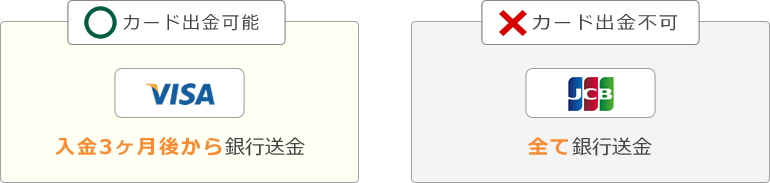 VISAカードのみカード出金可能