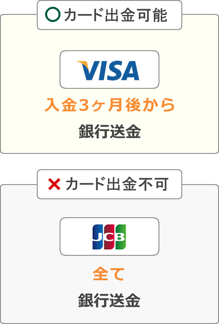 VISAカードのみカード出金可能