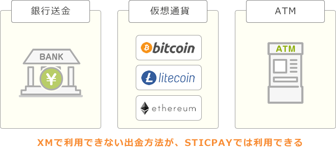 XMで使用できない出金方法が利用できる