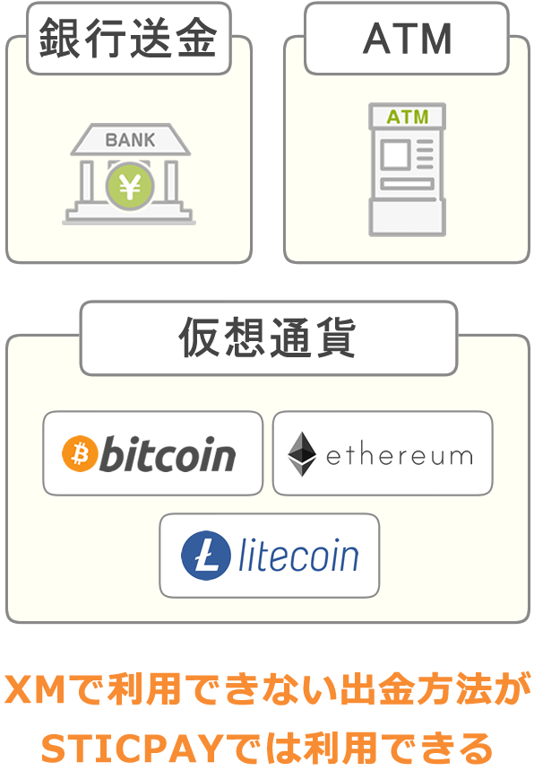 XMで使用できない出金方法が利用できる