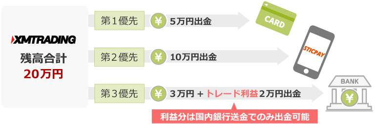 XM 出金の優先順位