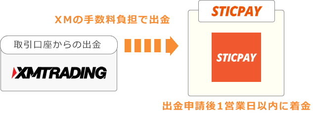 STICPAYからの出金