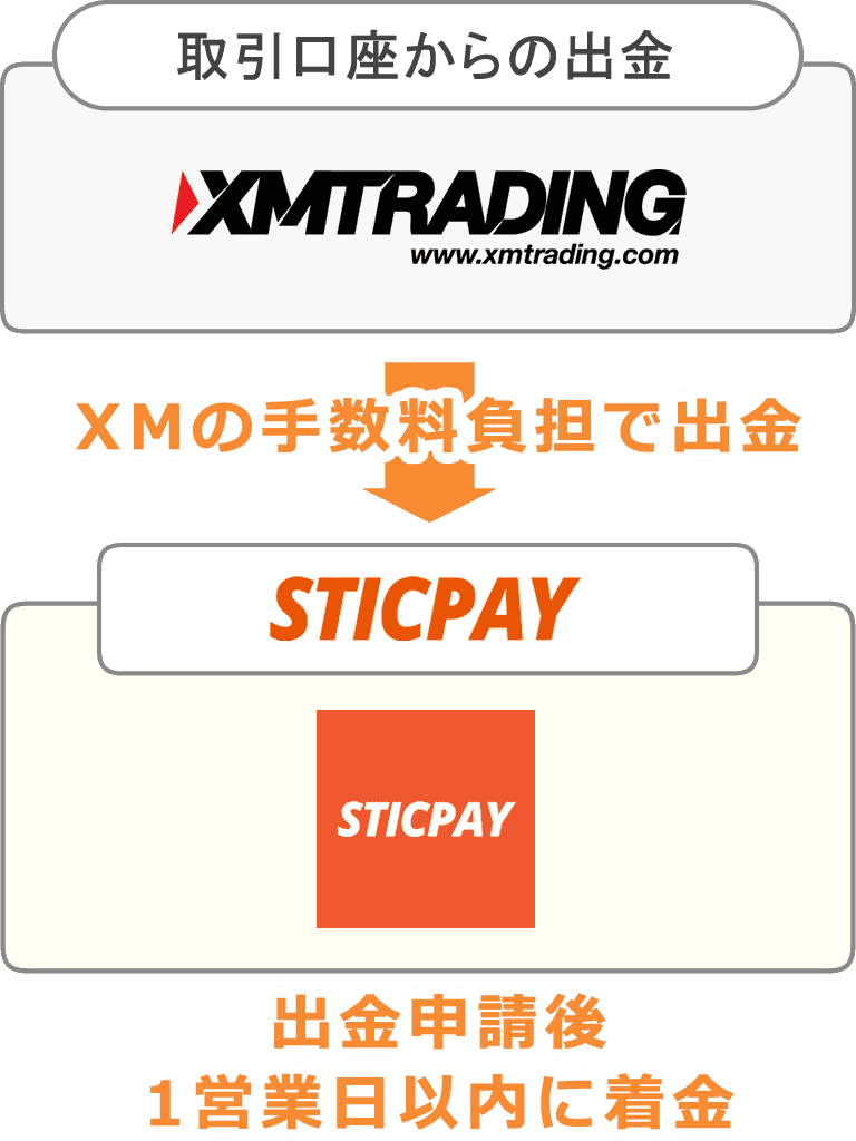 STICPAYからの出金