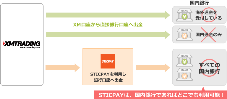 STICPAYの場合最短2営業日で着金可能