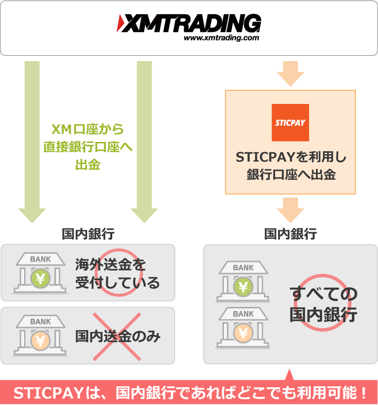 STICPAYの場合最短2営業日で着金可能