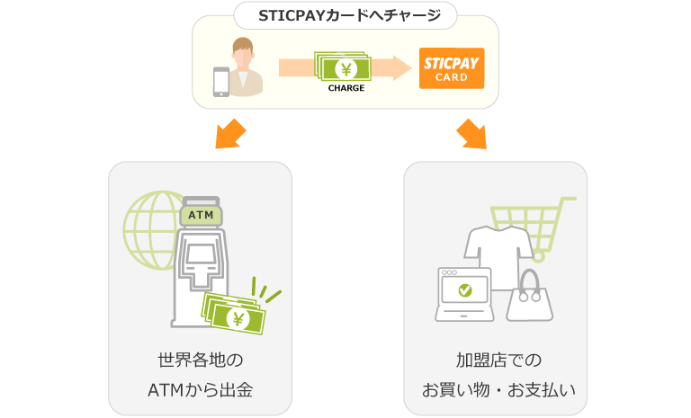STICPAYカード