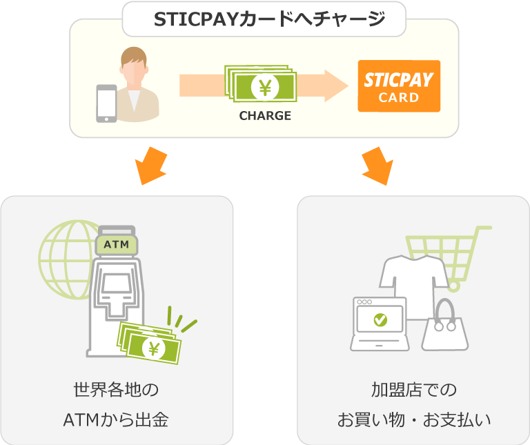 STICPAYカード