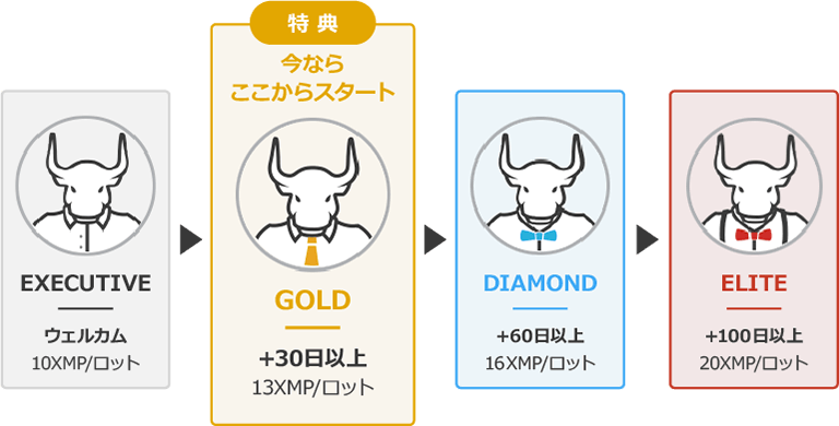 XMロイヤルティプログラムのステータス