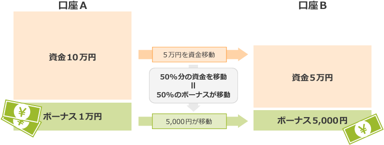 資金移動時のボーナスの取扱い