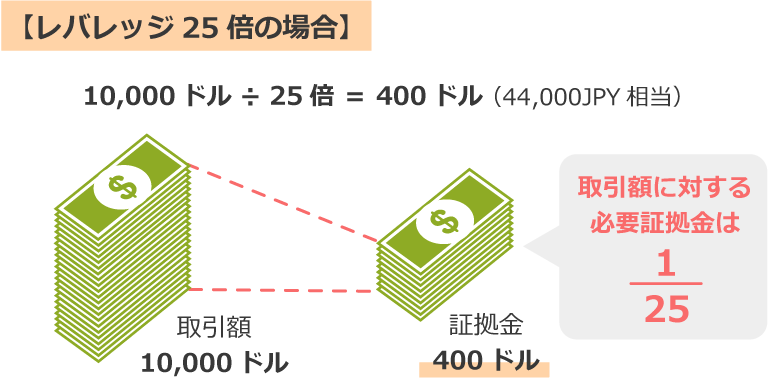 レバレッジ25倍の証拠金