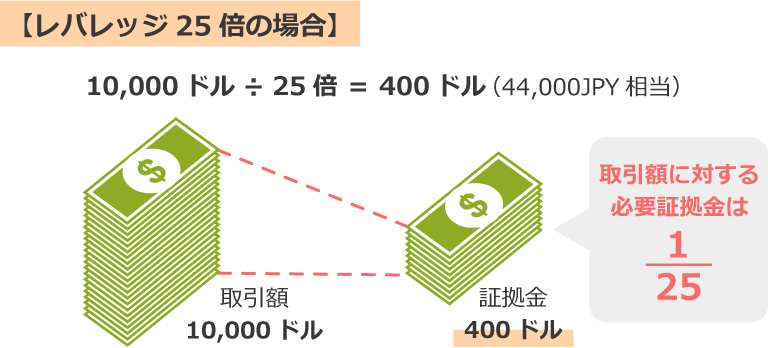 レバレッジ25倍の証拠金