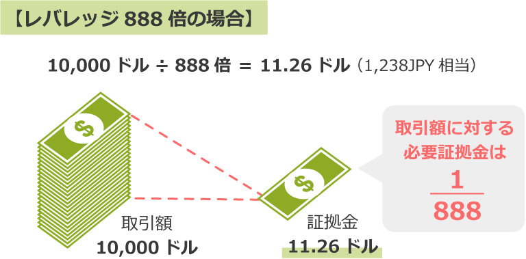 レバレッジ1,000倍の証拠金