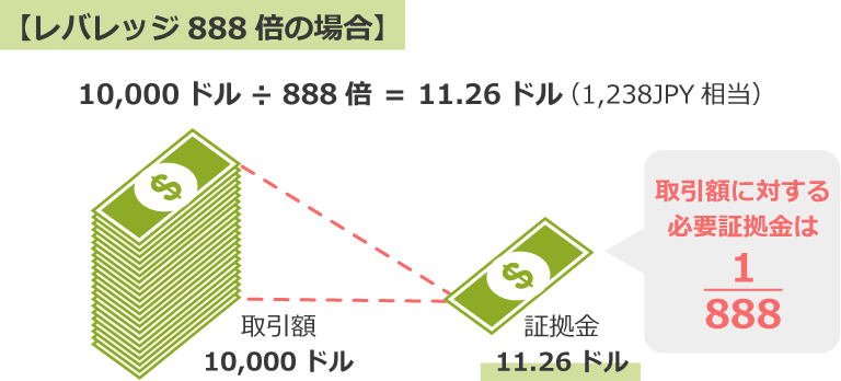 レバレッジ1,000倍の証拠金