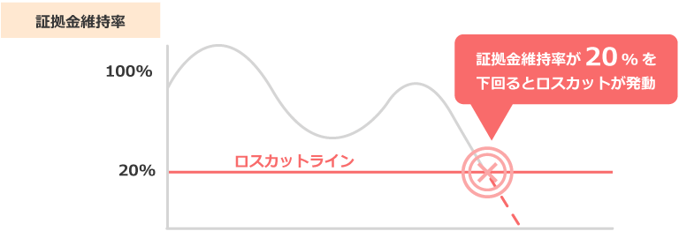 証拠金維持率