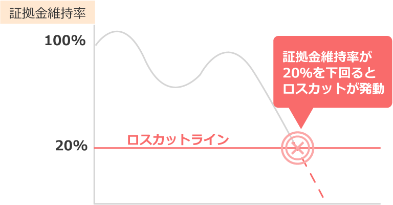 証拠金維持率
