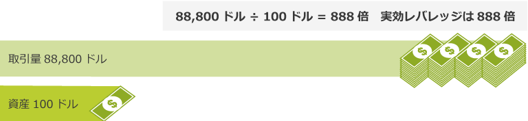 実効レバレッジ1,000倍