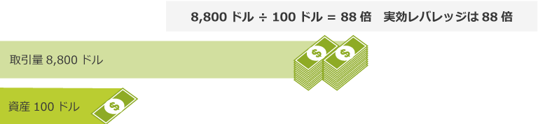 実効レバレッジ88.8倍