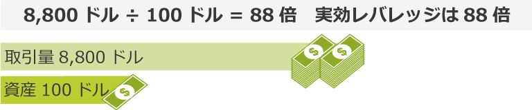 実効レバレッジ88.8倍