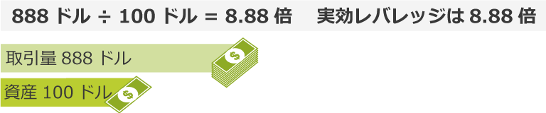 実効レバレッジ8.88倍