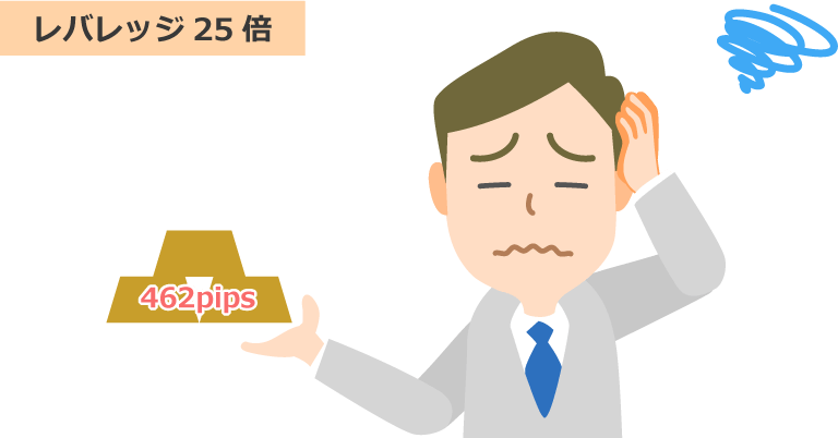 強制ロスカットに耐えられる損失額