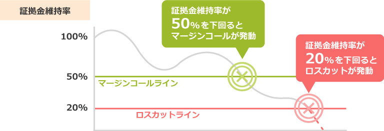 マージンコールとロスカット