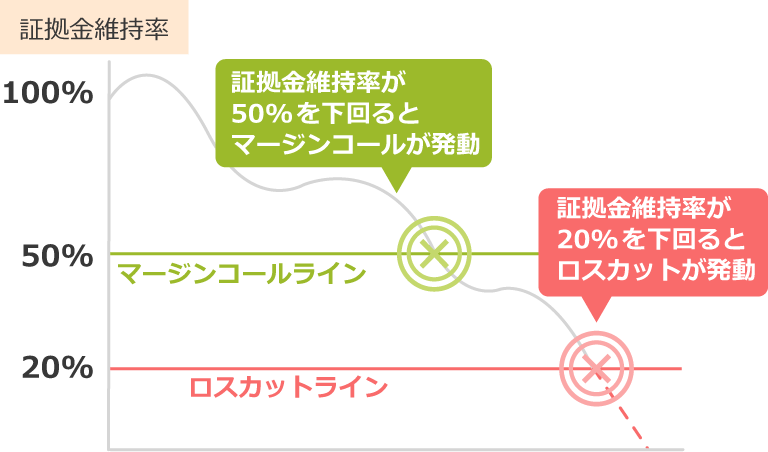 マージンコールとロスカット