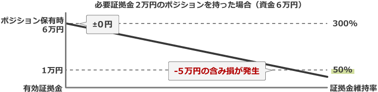 マージンコールとロスカット