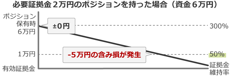 マージンコールとロスカット
