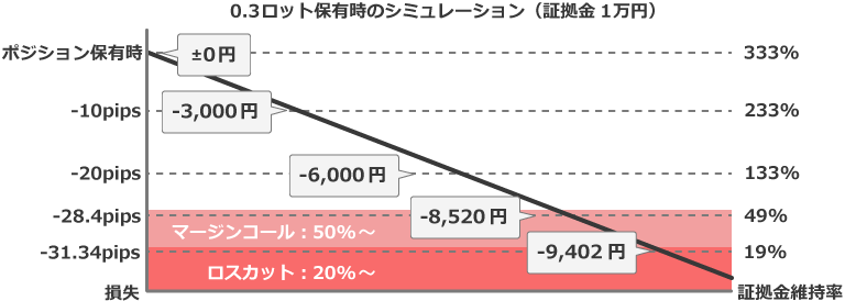 0.3ロット保有時のシミュレーション
