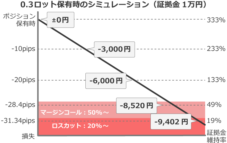 0.3ロット保有時のシミュレーション