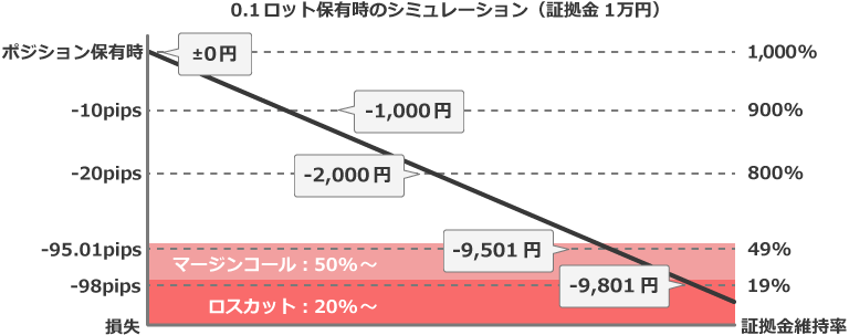0.1ロット保有時のシミュレーション