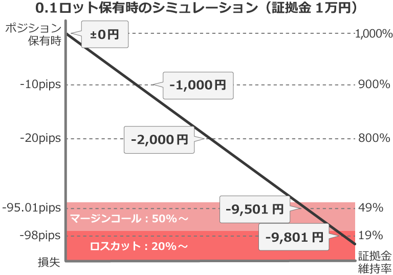 0.1ロット保有時のシミュレーション