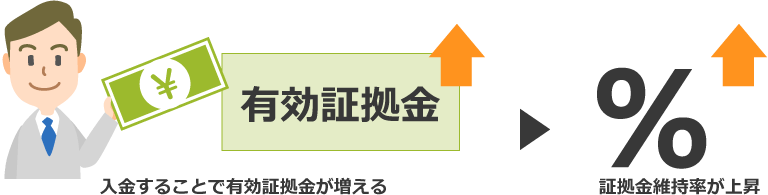 有効証拠金が増え、証拠金維持率上昇