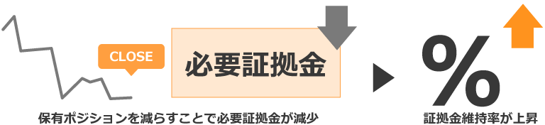 必要証拠金が減り、証拠金維持率上昇